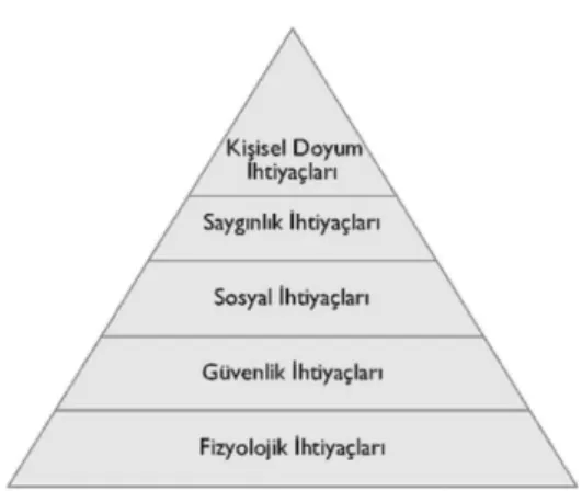 Şekil 1.1 Maslow’un Gereksinimler Hiyerarşisi Piramidi 