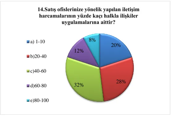 Tablo  3.13’de  de  görüldüğü  gibi  %32’nin  toplam  iletişim  bütçesinin  yaklaşık yarısının halkla ilişkiler uygulamalarına ayrıldığını belirtmektedir