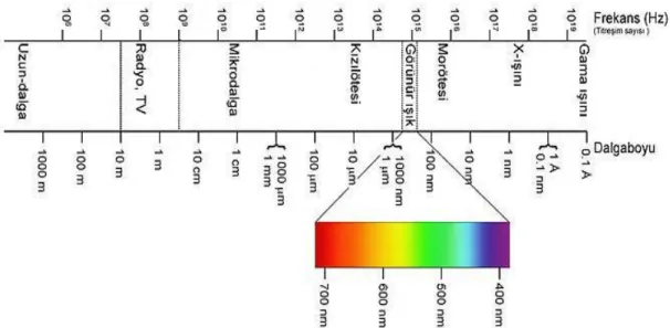 Şekil 2.2 Elektromanyetik spektrum bölgeleri 