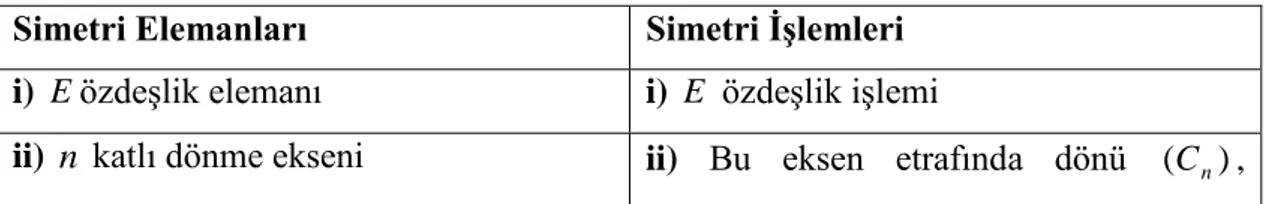 Tablo 2.3 Simetri Elemanları ve Simetri İşlemleri 