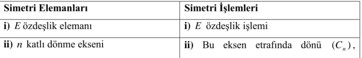 Tablo 2.3 Simetri Elemanları ve Simetri İşlemleri 
