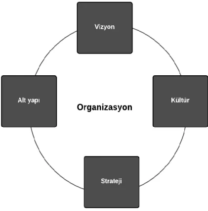 Şekil 3: Organizasyon Unsuru (Marquardt, 2002) 