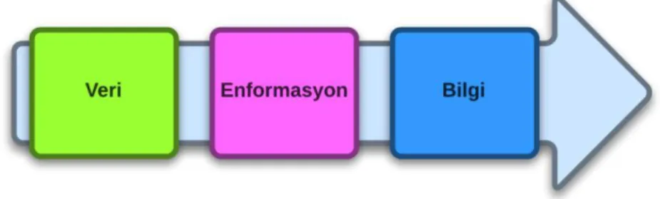 Şekil 9: Veri, Enformansyon ve Bilgi Arasındaki İlişki 