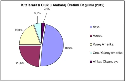 Şekil 3.1: Kıtalararası Oluklu Ambalaj Üretimi Dağılımı (ICCA, 2013a) 