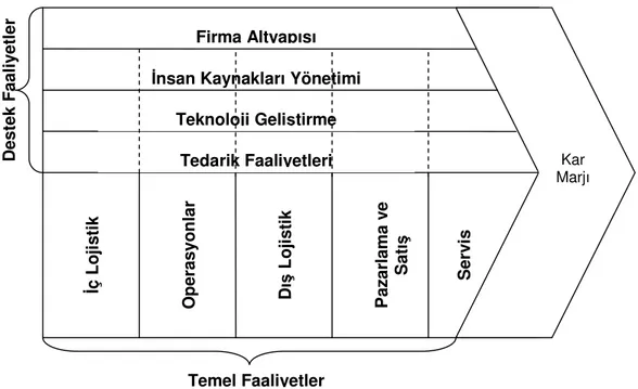 Şekil 2.1: Porter’ın Değer Zinciri (Porter, 2004, 37). 