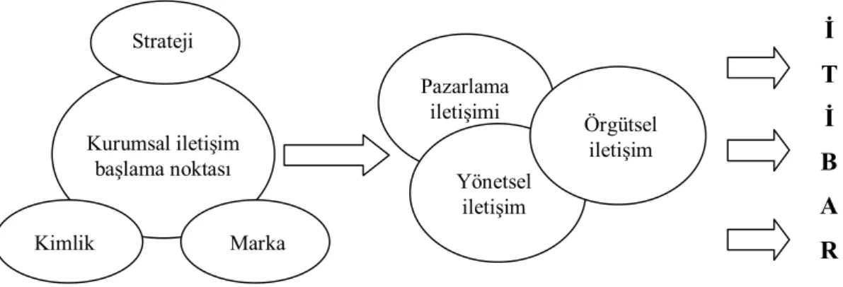 Şekil 1.1. Kurumsal İtibar Sistemi  