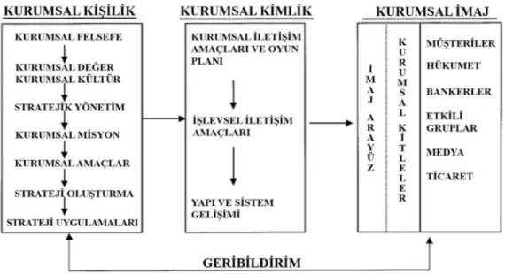 Şekil 1.4. Kurumsal İmaj Yönetim Süreci 
