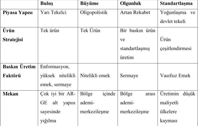 Tablo 1.2. Ürün Yaşam Döngüsü ve Etkileri 