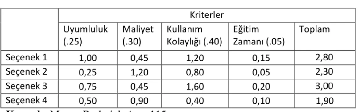 Tablo 5: Önceliklendirme Matrisi 