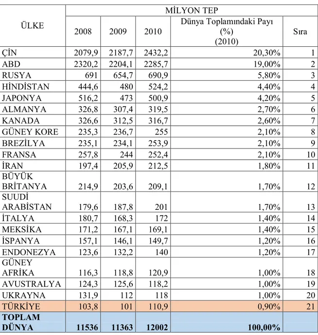 Tablo 1.1: Dünya Birincil Enerji Tüketimi (2008-2011) 