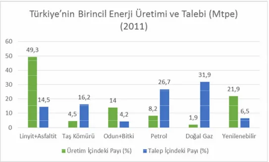 Şekil 1.3 Türkiye’nin Birincil Enerji Üretimi ve Talebi (Mtpe) (2011) itki