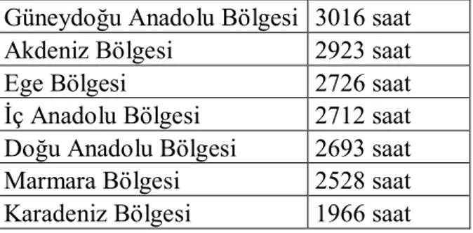 Tablo 2.1 Bölgelerin Yıllık Ortalama Güneşlenme Süreleri (2012) 