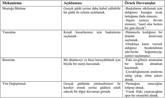 Tablo 2.2.: Kişilik çatışmalarını Çözen Mekanizmalar ve Pazarlamadan Örnekler 