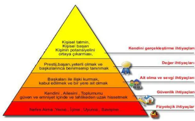 Şekil 1.2.:Maslow’un İhtiyaçlar Hiyerarşisi 