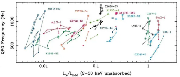 Şekil 1.2: Kilohertz QPO gözlemlenmiş NSLMXB kaynakları için kHz QPO - parlaklık ilişkisi