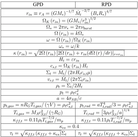 Tablo 2.1: GPD ve RPD rejimlerinde diskteki temel parametrelerin tipik değerleri. Burada ν ∗ = ν burst alınmıştır [Mendez ve Belloni, 2007].