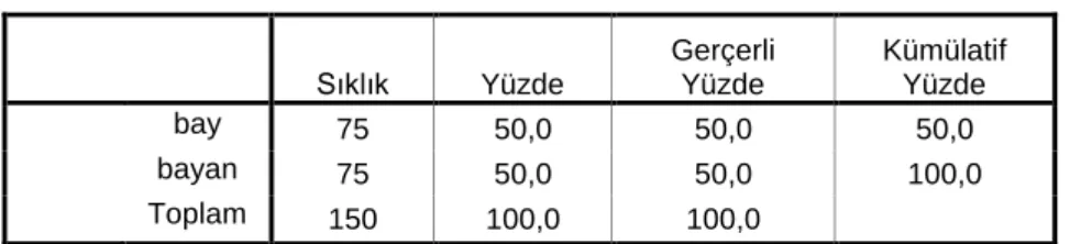 Tablo 1.1. Ankete  Katıların Cinsiyet Durumları 