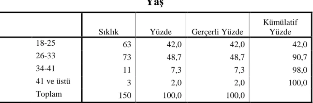 Tablo 1.2.  Ankete Katılanların Yaş Dağılımları 