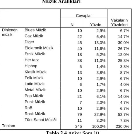 Tablo 2.4 Anket Soru 10 
