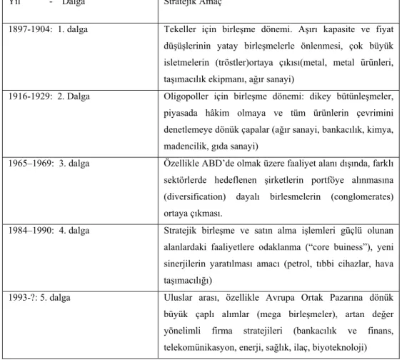 Tablo 1. Birleşme Dalgaları  