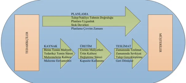Şekil 3.1 Tanımlayıcı Performans Ölçütleri (Lapide) 
