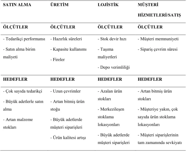 Tablo 3.1 Fonksiyonel Performans Ölçüm Sistemi 