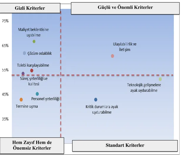 Şekil 4.4 Tedarikçi 1 Performans Haritası 