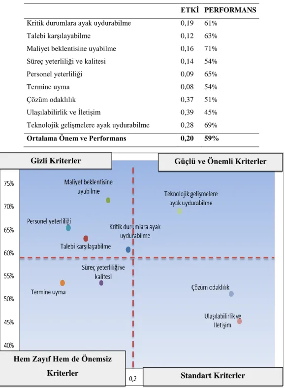 Tablo 4.3 Tedarikçi 2 Performans-Etki Tablosu 