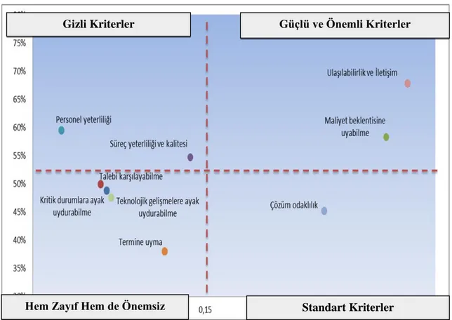 Şekil 4.6 Tedarikçi 3 Performans Haritası 