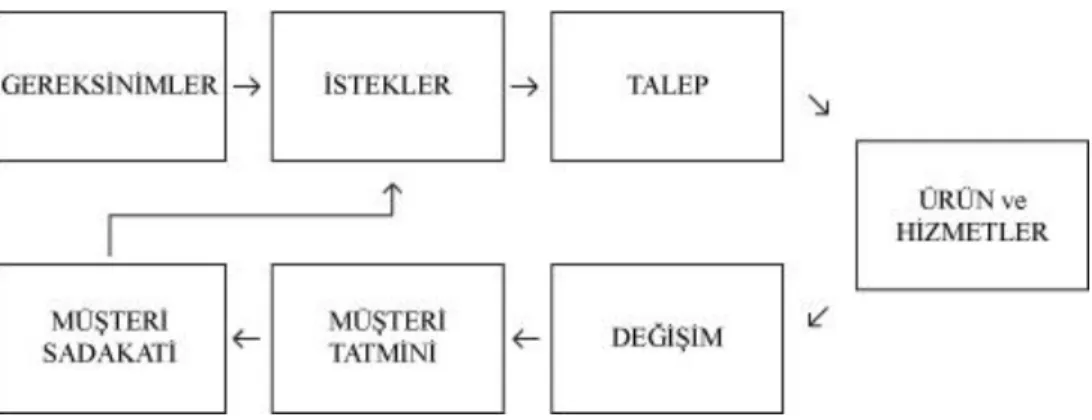 Şekil 1: Pazarlama çevrimi ve öğeleri 8