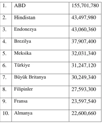 Tablo 4: Facebook’ta en çok üyeye sahip 10 ülke  75