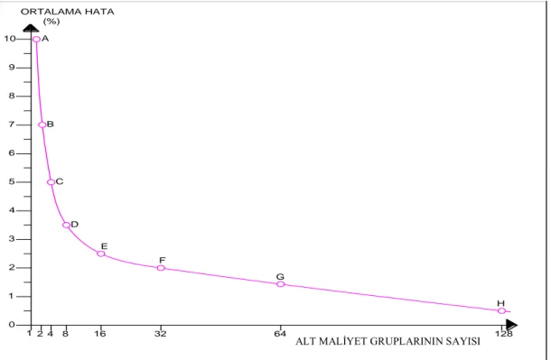 Şekil 4.4  Nedderman’a (1994) göre alt maliyet gruplarının sayısı ile maliyet hata                                                              bağlantısı 