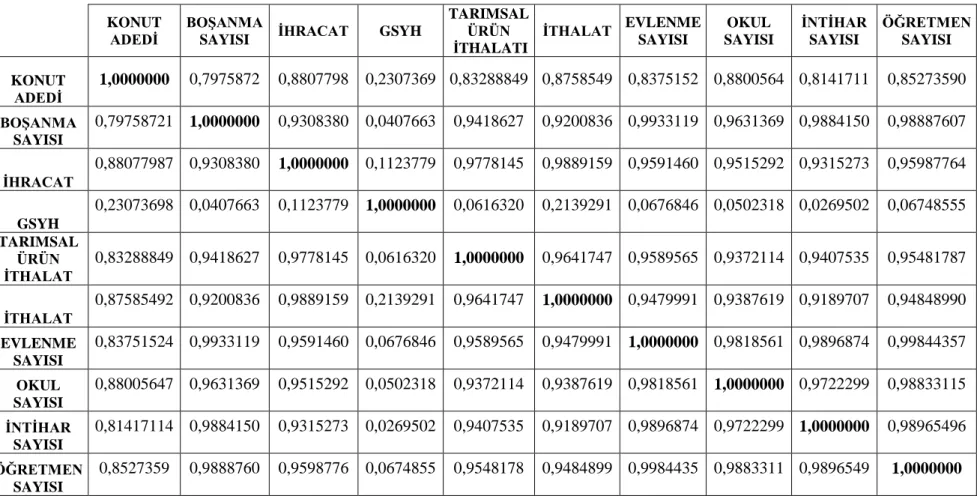 Tablo 4.2 Konut Adedi 2002-2008 Yılları Korelasyon Matrisi 