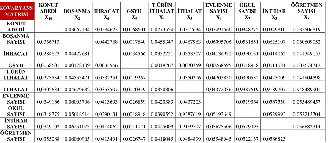 Tablo 5.2 Kovaryans Değerler Matrisi 