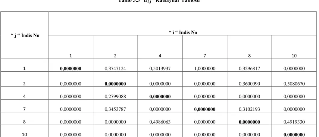 Tablo  5.2’de  verilen  değerler  (5.6),  (5.7),  (5.8),  (5.9),  (5.10),  (5.11),  (5.12),  (5.13),  (5.14),  (5.15),  (5.16)  daki  eşitliklerde  yerine  koyularak  hesaplanan “      ” katsayılarına ilişkin değerler Tablo 5.3’de verilmiştir