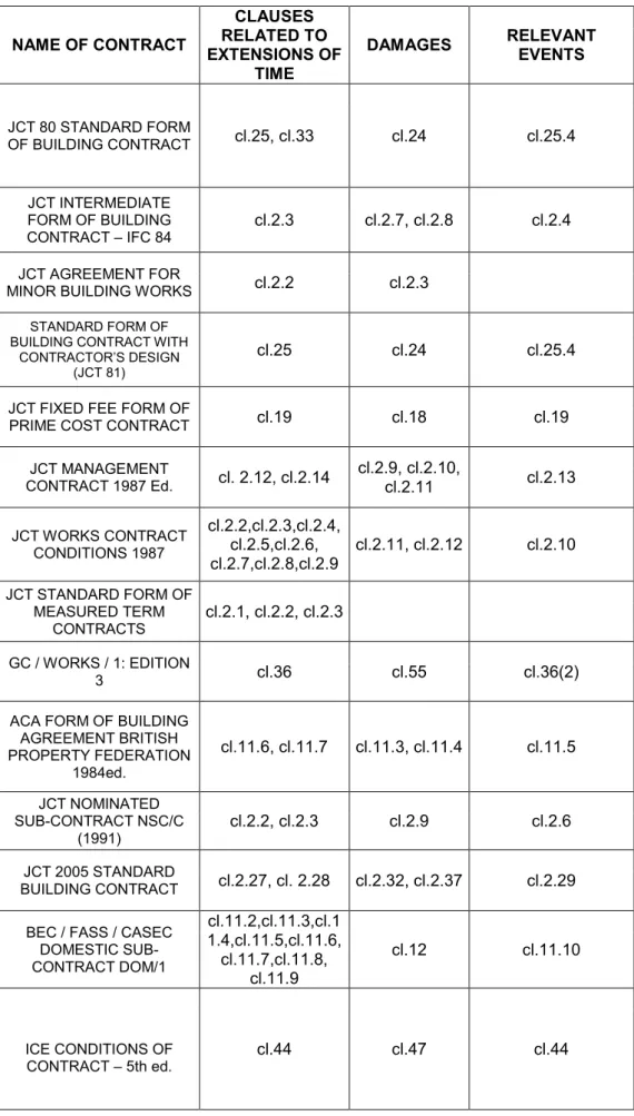 Table 3.1 Contract – Extension of Time Clause Matrix  NAME OF CONTRACT  CLAUSES  RELATED TO  EXTENSIONS OF  TIME 