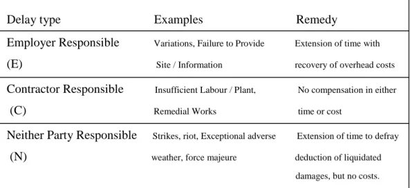 Table 3.2 Delay Types According to Responsibility (Scott 1) 