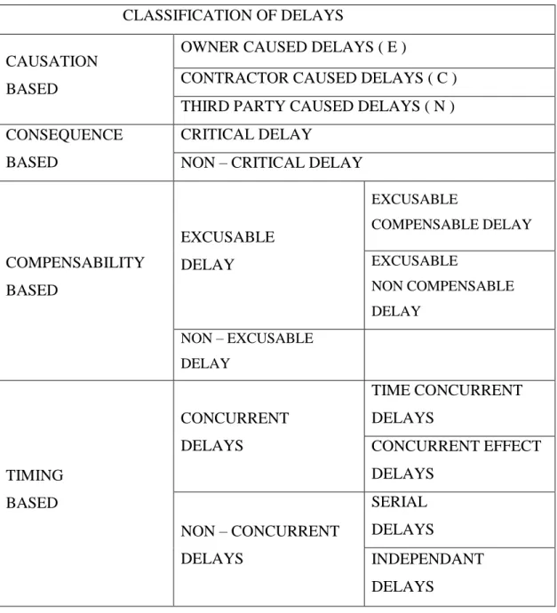 Table 3.3 Classification of Delays 