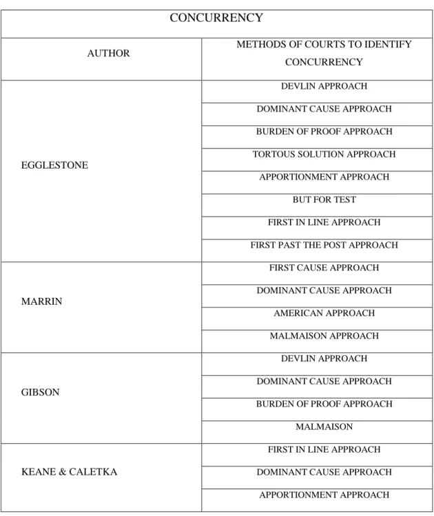 Table 3.4 Methods of Courts to Identify Concurrency                                                  CONCURRENCY 