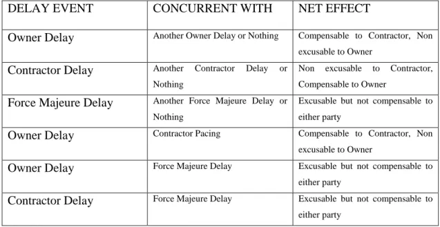 Table 3.5 Net Effective Matrix – Pacing Delay – Contractor Perspective  (AACE RP 29R-03 85) 
