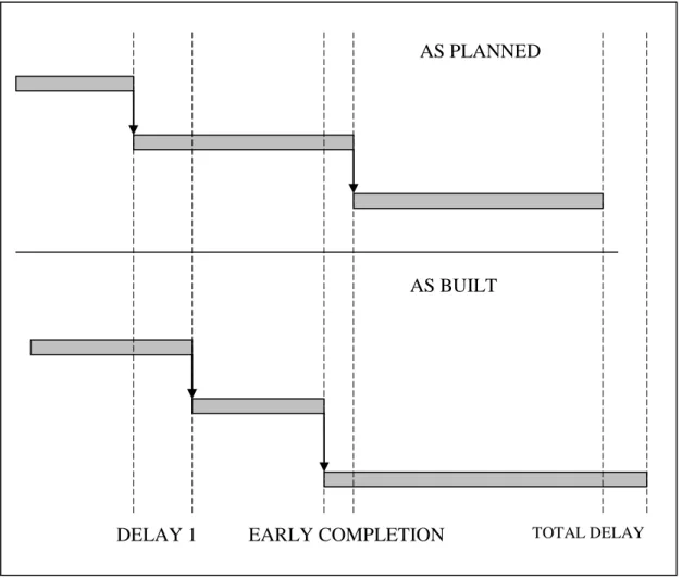 Figure 3.4 A simple model for as planned v. as built method