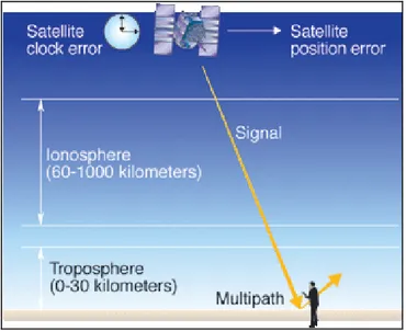 Şekil 2.  GPS hata kaynakları (Misra ve Enge, 2006) 