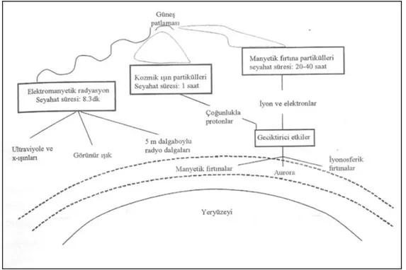 Şekil 18.  Güneş patlamasının etkileri (Arslan, N., 2004) 