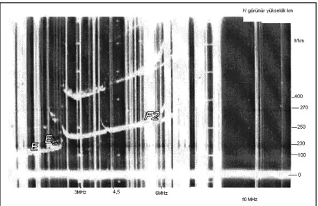 Şekil 19.  Gündüz İyonosfer (Bulat T., 1976) 