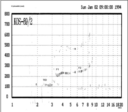 Şekil 23.  2 Haziran 1994 (Saat 09:00)’da Diji-Sondayla  kaydedilen  ionogramlar 