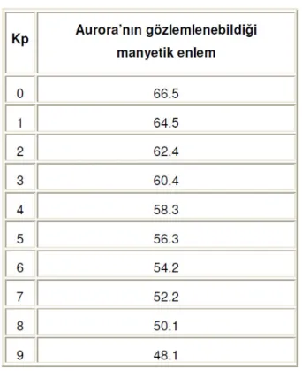 Tablo 3.  Kp ve auroraların görüldüğü enlem arasındaki ilişki   (noaa.gov) 