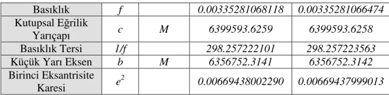 Tablo 2-2 GRS-80 ve WGS-84 Türetilmiş Elipsoid Parametreleri 