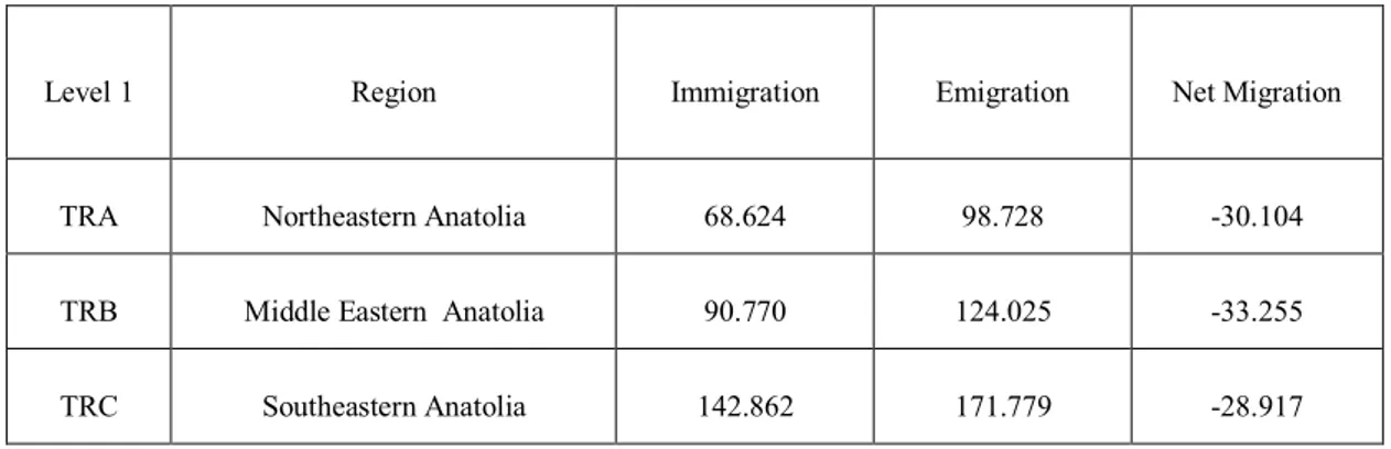 Table  2.1.  TurkStat  Nomenclature  of  Units  for  Territorial  Statistics-  Immigration,  Emigration,  Net  Migration,  Net  Migration  Rate  of  the  Regions  Level 1 (2009-2010)  210
