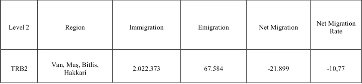 Table  2.2.  TurkStat  Nomenclature  of  Units  for  Territorial  Statistics-  Immigration,  Emigration,  Net  Migration,  Net  Migration  Rate  of  the  Regions  Level 2 (2009-2010)  211