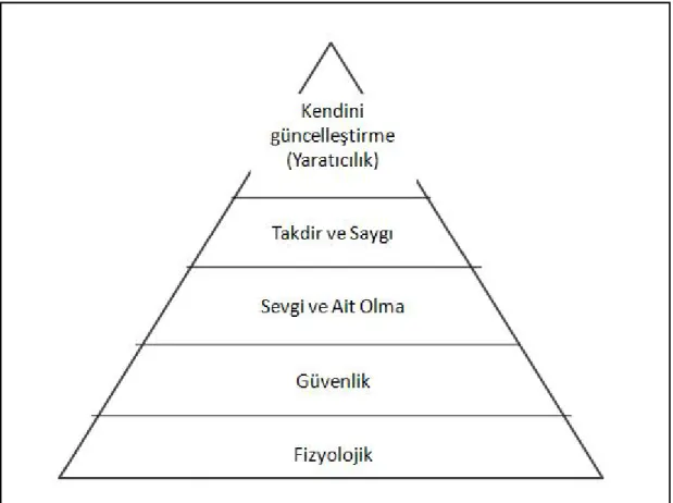 Şekil  2.1’de  görüldüğü  gibi,  bir  piramit  olarak  da  resmedilebilecek olan bu beş basamaklı hiyerarşi,  tabandan  tepeye, Fizyolojik,  Güvenlik,  Sevgi  ve  Ait  Olma, Takdir  ve  Saygı,  Kendini  Gerçekleme ihtiyaçları  olarak  sıralanır